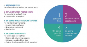 How Much Does and ERP System Cost