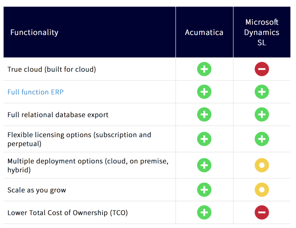 Comparison grid that shows differences between Acumatica and Microsoft Dynamics SL