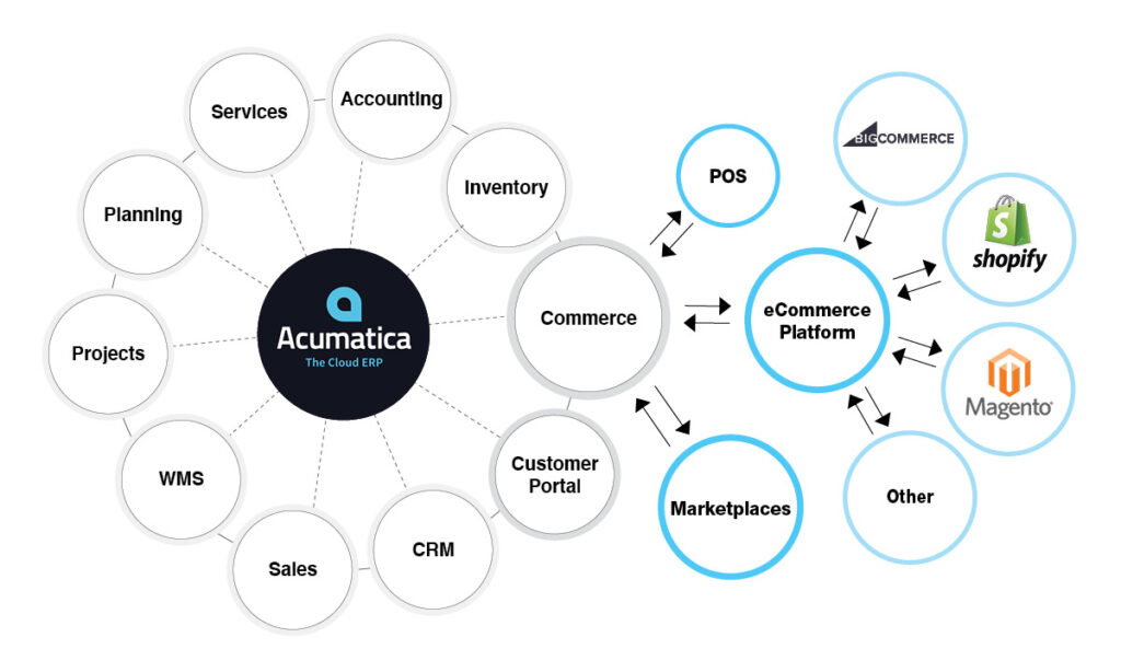 Acumatica Cloud ERP Shopify BigCommerce Magento