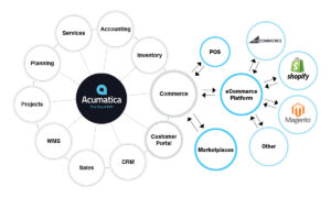 Acumatica Cloud ERP Shopify BigCommerce Magento