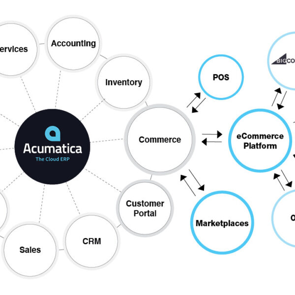 Acumatica eCommerce Overview • On-Demand Webinar