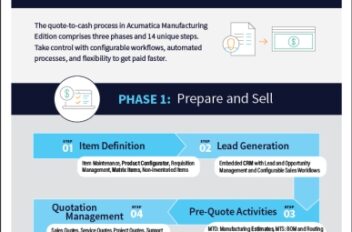 Quote-to-Cash Process Infographic